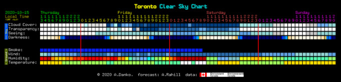 full Clear Sky Chart for Toronto